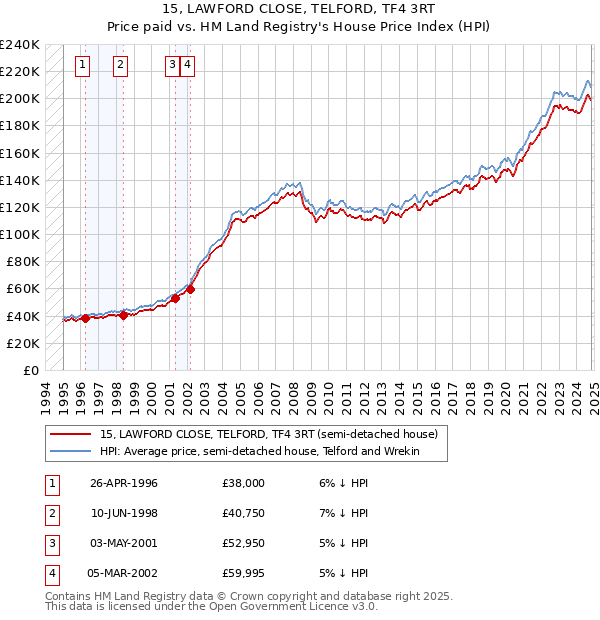 15, LAWFORD CLOSE, TELFORD, TF4 3RT: Price paid vs HM Land Registry's House Price Index