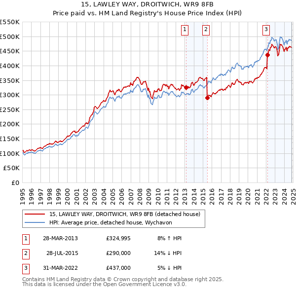 15, LAWLEY WAY, DROITWICH, WR9 8FB: Price paid vs HM Land Registry's House Price Index