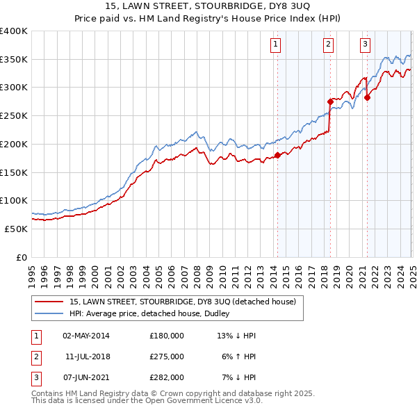 15, LAWN STREET, STOURBRIDGE, DY8 3UQ: Price paid vs HM Land Registry's House Price Index