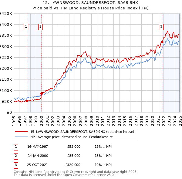 15, LAWNSWOOD, SAUNDERSFOOT, SA69 9HX: Price paid vs HM Land Registry's House Price Index