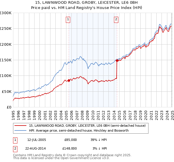 15, LAWNWOOD ROAD, GROBY, LEICESTER, LE6 0BH: Price paid vs HM Land Registry's House Price Index