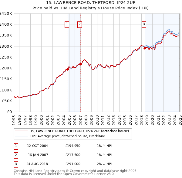 15, LAWRENCE ROAD, THETFORD, IP24 2UF: Price paid vs HM Land Registry's House Price Index