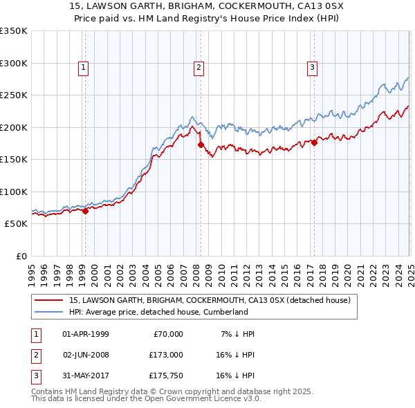 15, LAWSON GARTH, BRIGHAM, COCKERMOUTH, CA13 0SX: Price paid vs HM Land Registry's House Price Index