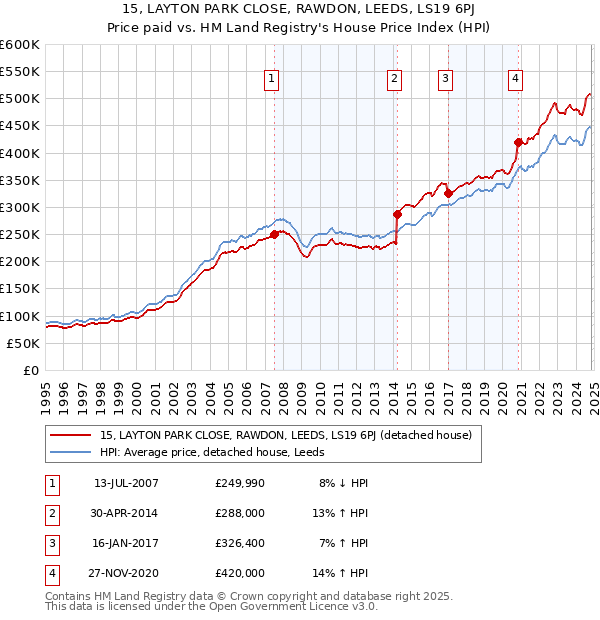 15, LAYTON PARK CLOSE, RAWDON, LEEDS, LS19 6PJ: Price paid vs HM Land Registry's House Price Index