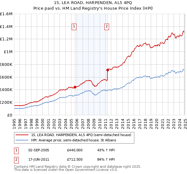 15, LEA ROAD, HARPENDEN, AL5 4PQ: Price paid vs HM Land Registry's House Price Index