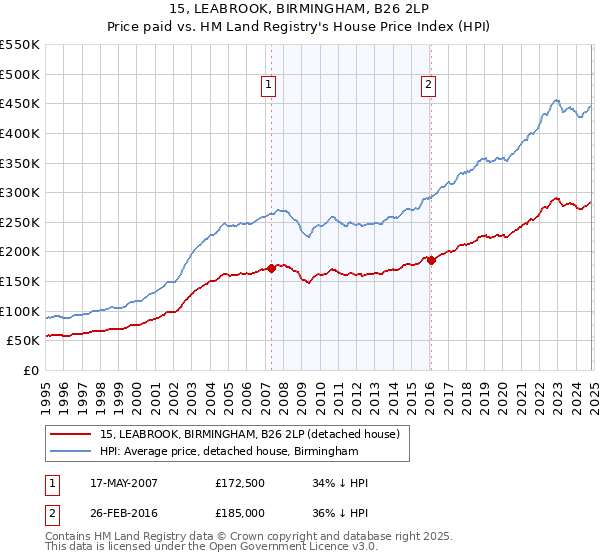 15, LEABROOK, BIRMINGHAM, B26 2LP: Price paid vs HM Land Registry's House Price Index