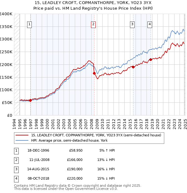 15, LEADLEY CROFT, COPMANTHORPE, YORK, YO23 3YX: Price paid vs HM Land Registry's House Price Index