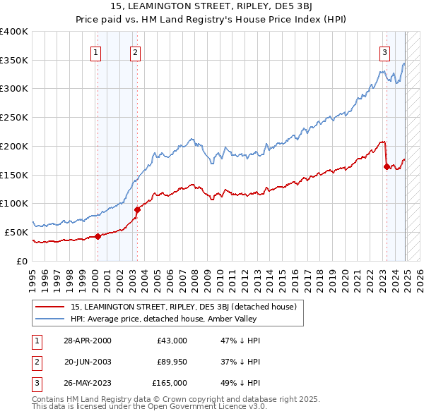 15, LEAMINGTON STREET, RIPLEY, DE5 3BJ: Price paid vs HM Land Registry's House Price Index