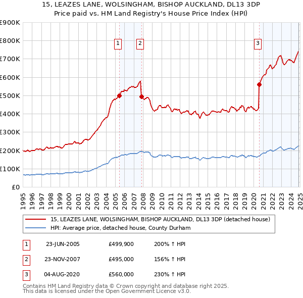 15, LEAZES LANE, WOLSINGHAM, BISHOP AUCKLAND, DL13 3DP: Price paid vs HM Land Registry's House Price Index