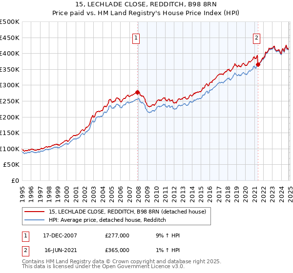 15, LECHLADE CLOSE, REDDITCH, B98 8RN: Price paid vs HM Land Registry's House Price Index