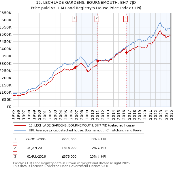 15, LECHLADE GARDENS, BOURNEMOUTH, BH7 7JD: Price paid vs HM Land Registry's House Price Index