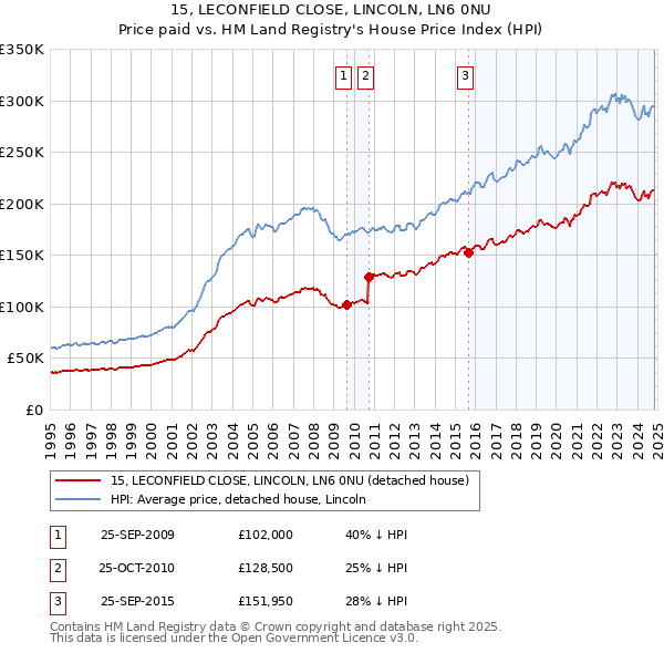 15, LECONFIELD CLOSE, LINCOLN, LN6 0NU: Price paid vs HM Land Registry's House Price Index