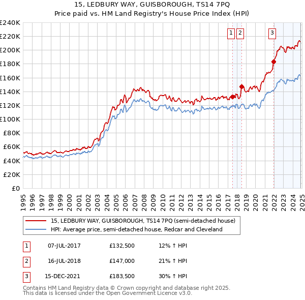 15, LEDBURY WAY, GUISBOROUGH, TS14 7PQ: Price paid vs HM Land Registry's House Price Index