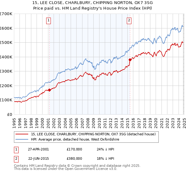 15, LEE CLOSE, CHARLBURY, CHIPPING NORTON, OX7 3SG: Price paid vs HM Land Registry's House Price Index