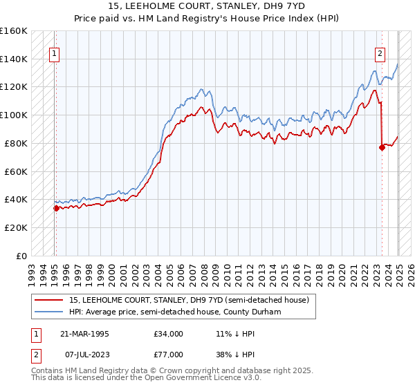 15, LEEHOLME COURT, STANLEY, DH9 7YD: Price paid vs HM Land Registry's House Price Index