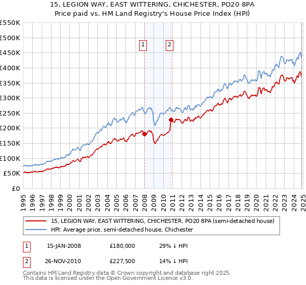 15, LEGION WAY, EAST WITTERING, CHICHESTER, PO20 8PA: Price paid vs HM Land Registry's House Price Index