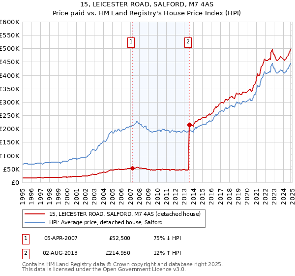 15, LEICESTER ROAD, SALFORD, M7 4AS: Price paid vs HM Land Registry's House Price Index