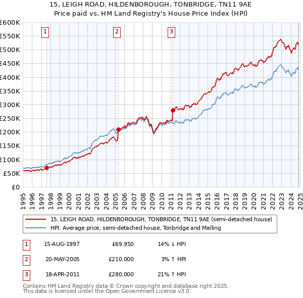 15, LEIGH ROAD, HILDENBOROUGH, TONBRIDGE, TN11 9AE: Price paid vs HM Land Registry's House Price Index