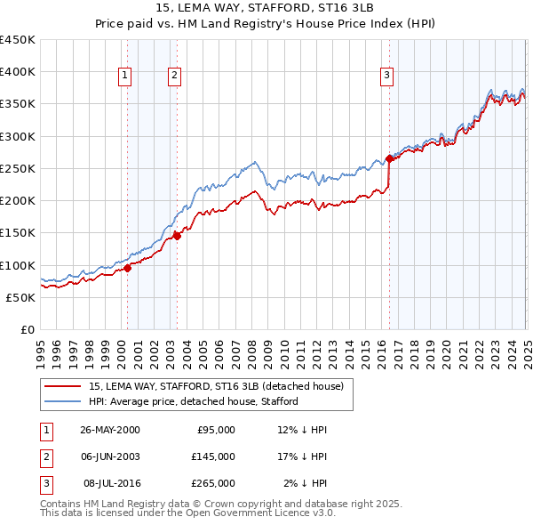 15, LEMA WAY, STAFFORD, ST16 3LB: Price paid vs HM Land Registry's House Price Index