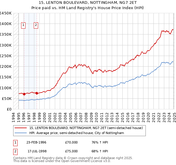 15, LENTON BOULEVARD, NOTTINGHAM, NG7 2ET: Price paid vs HM Land Registry's House Price Index