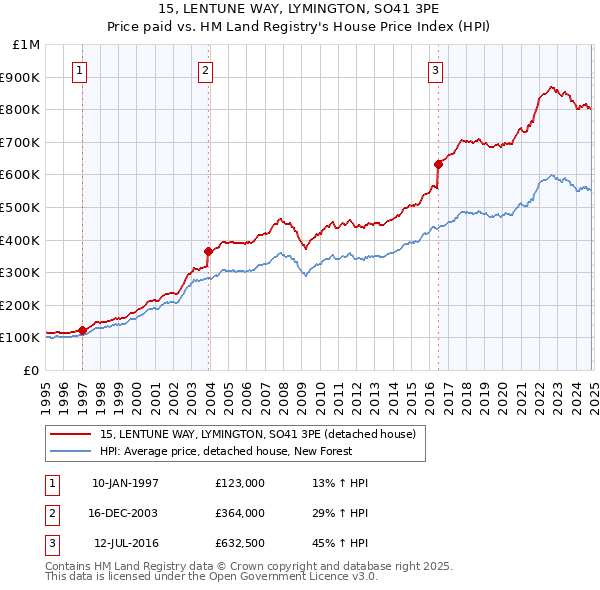 15, LENTUNE WAY, LYMINGTON, SO41 3PE: Price paid vs HM Land Registry's House Price Index