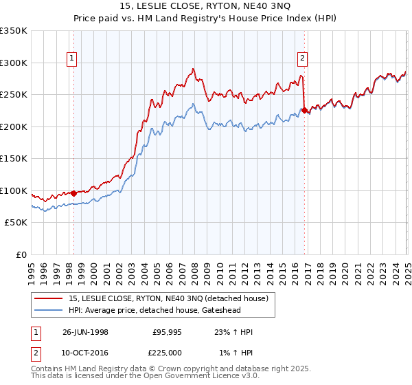 15, LESLIE CLOSE, RYTON, NE40 3NQ: Price paid vs HM Land Registry's House Price Index