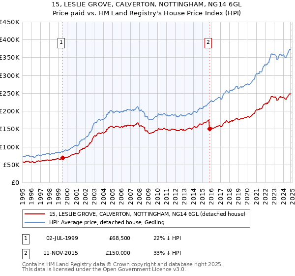 15, LESLIE GROVE, CALVERTON, NOTTINGHAM, NG14 6GL: Price paid vs HM Land Registry's House Price Index