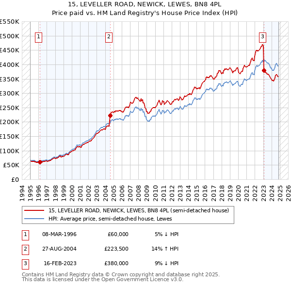 15, LEVELLER ROAD, NEWICK, LEWES, BN8 4PL: Price paid vs HM Land Registry's House Price Index