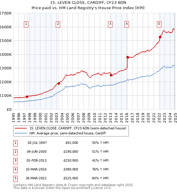 15, LEVEN CLOSE, CARDIFF, CF23 6DN: Price paid vs HM Land Registry's House Price Index