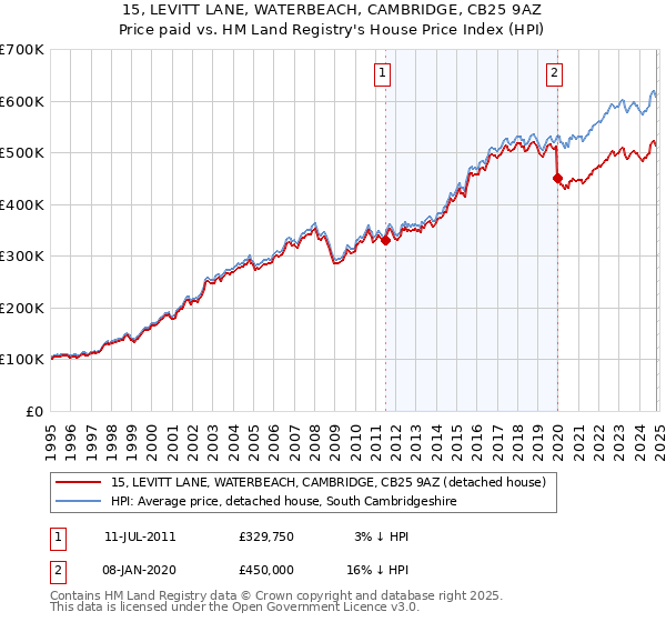 15, LEVITT LANE, WATERBEACH, CAMBRIDGE, CB25 9AZ: Price paid vs HM Land Registry's House Price Index