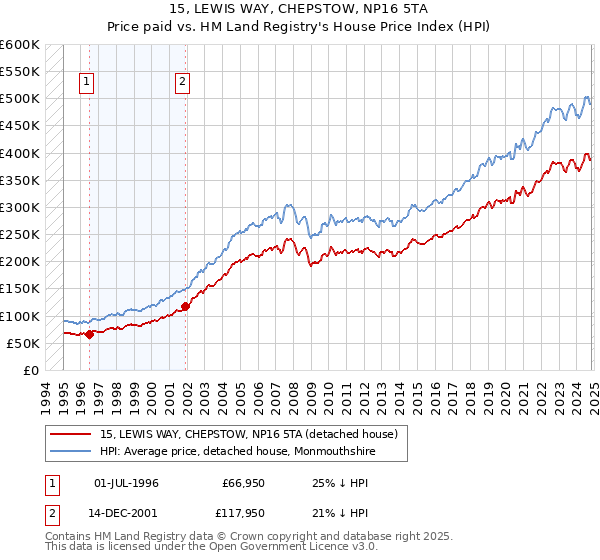 15, LEWIS WAY, CHEPSTOW, NP16 5TA: Price paid vs HM Land Registry's House Price Index