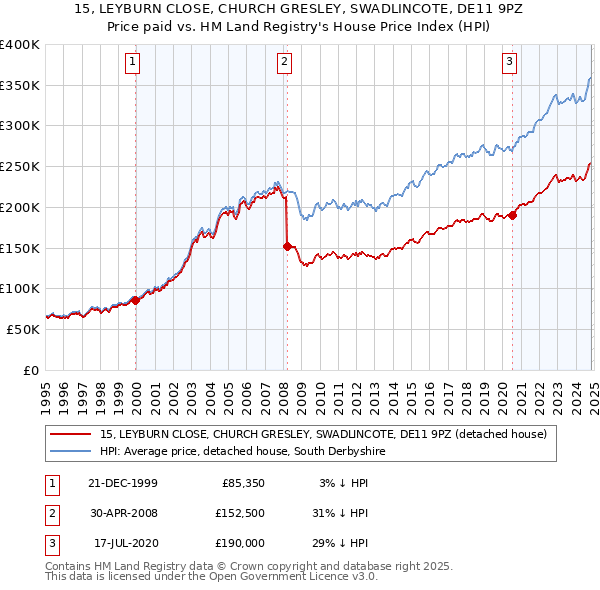 15, LEYBURN CLOSE, CHURCH GRESLEY, SWADLINCOTE, DE11 9PZ: Price paid vs HM Land Registry's House Price Index