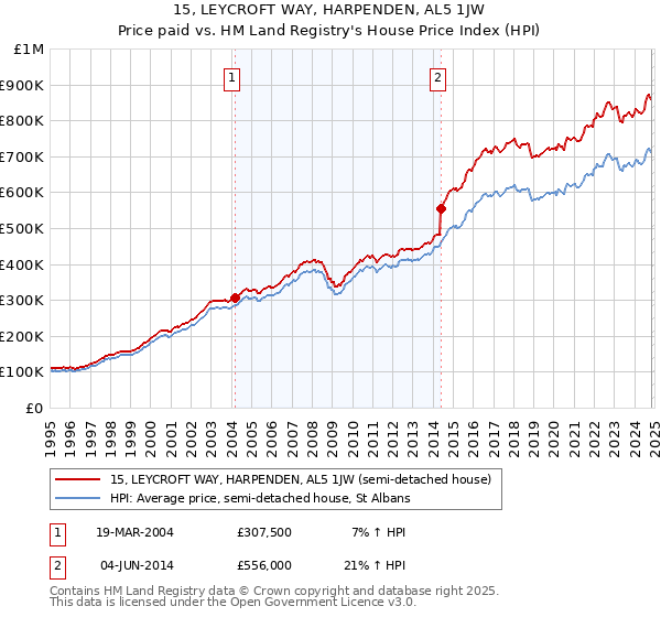 15, LEYCROFT WAY, HARPENDEN, AL5 1JW: Price paid vs HM Land Registry's House Price Index