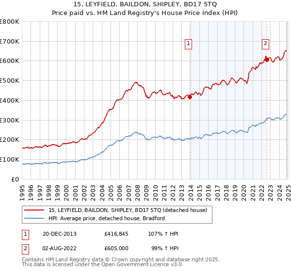 15, LEYFIELD, BAILDON, SHIPLEY, BD17 5TQ: Price paid vs HM Land Registry's House Price Index