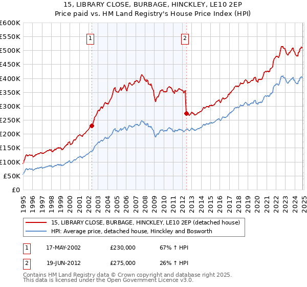 15, LIBRARY CLOSE, BURBAGE, HINCKLEY, LE10 2EP: Price paid vs HM Land Registry's House Price Index