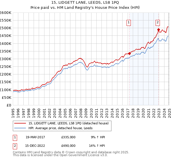 15, LIDGETT LANE, LEEDS, LS8 1PQ: Price paid vs HM Land Registry's House Price Index