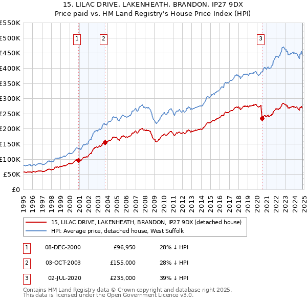 15, LILAC DRIVE, LAKENHEATH, BRANDON, IP27 9DX: Price paid vs HM Land Registry's House Price Index