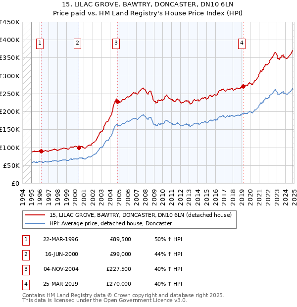 15, LILAC GROVE, BAWTRY, DONCASTER, DN10 6LN: Price paid vs HM Land Registry's House Price Index