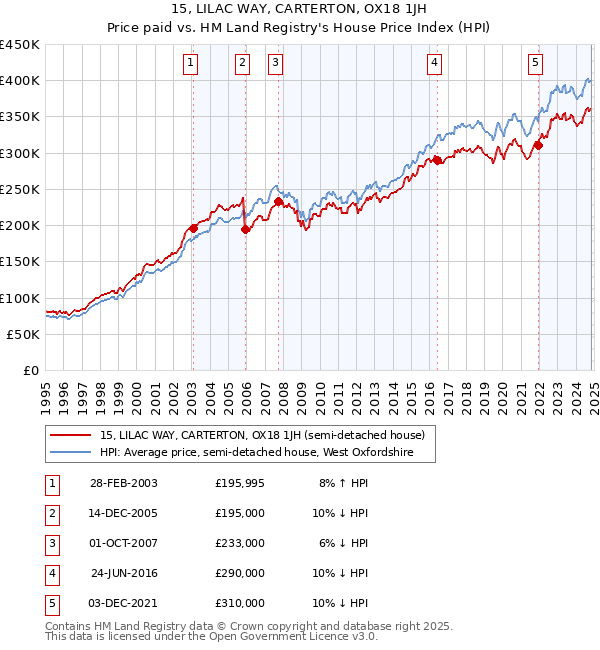 15, LILAC WAY, CARTERTON, OX18 1JH: Price paid vs HM Land Registry's House Price Index