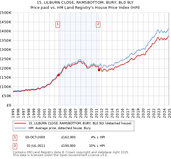 15, LILBURN CLOSE, RAMSBOTTOM, BURY, BL0 9LY: Price paid vs HM Land Registry's House Price Index