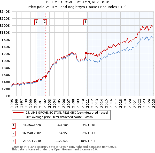 15, LIME GROVE, BOSTON, PE21 0BX: Price paid vs HM Land Registry's House Price Index