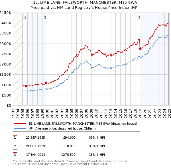 15, LIME LANE, FAILSWORTH, MANCHESTER, M35 9WA: Price paid vs HM Land Registry's House Price Index