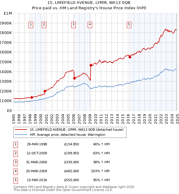 15, LIMEFIELD AVENUE, LYMM, WA13 0QB: Price paid vs HM Land Registry's House Price Index