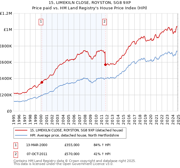 15, LIMEKILN CLOSE, ROYSTON, SG8 9XP: Price paid vs HM Land Registry's House Price Index