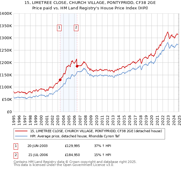 15, LIMETREE CLOSE, CHURCH VILLAGE, PONTYPRIDD, CF38 2GE: Price paid vs HM Land Registry's House Price Index