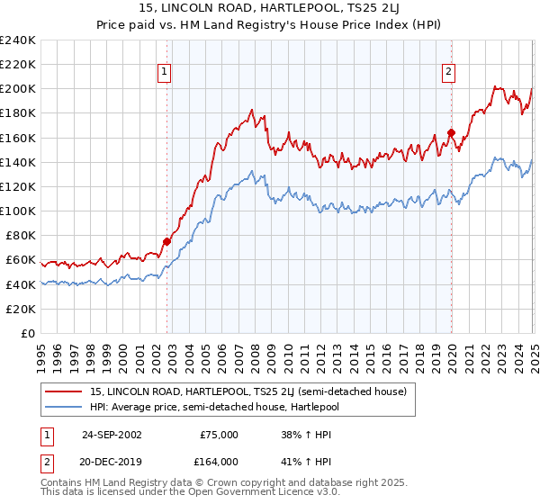 15, LINCOLN ROAD, HARTLEPOOL, TS25 2LJ: Price paid vs HM Land Registry's House Price Index