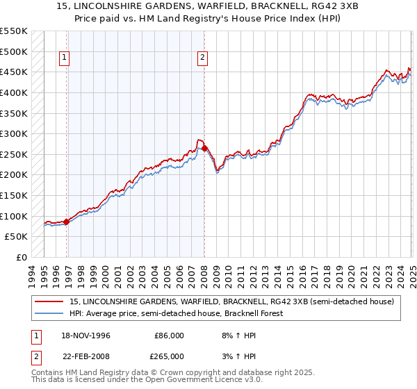 15, LINCOLNSHIRE GARDENS, WARFIELD, BRACKNELL, RG42 3XB: Price paid vs HM Land Registry's House Price Index