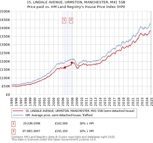 15, LINDALE AVENUE, URMSTON, MANCHESTER, M41 5SB: Price paid vs HM Land Registry's House Price Index