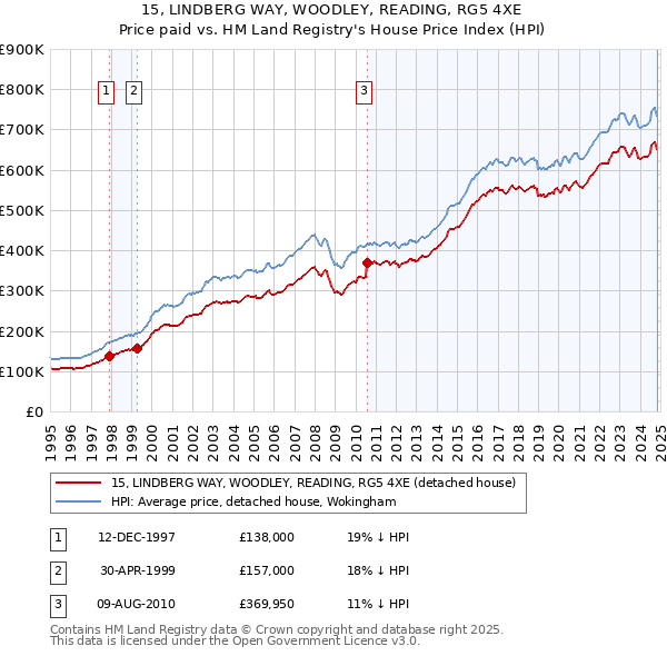 15, LINDBERG WAY, WOODLEY, READING, RG5 4XE: Price paid vs HM Land Registry's House Price Index