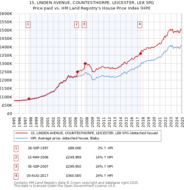 15, LINDEN AVENUE, COUNTESTHORPE, LEICESTER, LE8 5PG: Price paid vs HM Land Registry's House Price Index